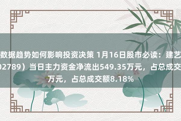 数据趋势如何影响投资决策 1月16日股市必读：建艺集团（002789）当日主力资金净流出549.35万元，占总成交额8.18%