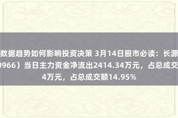 数据趋势如何影响投资决策 3月14日股市必读：长源电力（000966）当日主力资金净流出2414.34万元，占总成交额14.95%